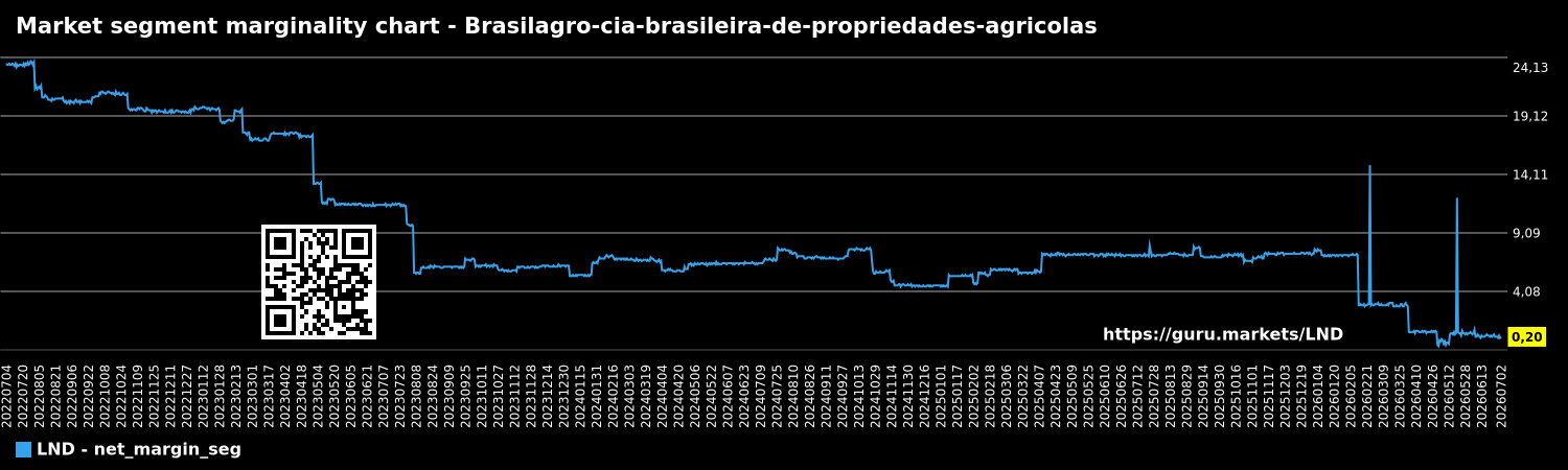 Market segment marginality chart - Brasilagro-cia-brasileira-de-propriedades-agricolas